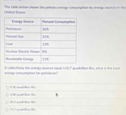 The table below shows the primary enenry consumption by energy sources in the
United States:
If collectively the energy sources equal 110.7 quadriltion Btu, what is the total
energy consumption for petroleum?
0.36 quadrilion Bru
3.06 quidrBon Btu
39.9 quadetion Stx
74,7 quadr8on @y