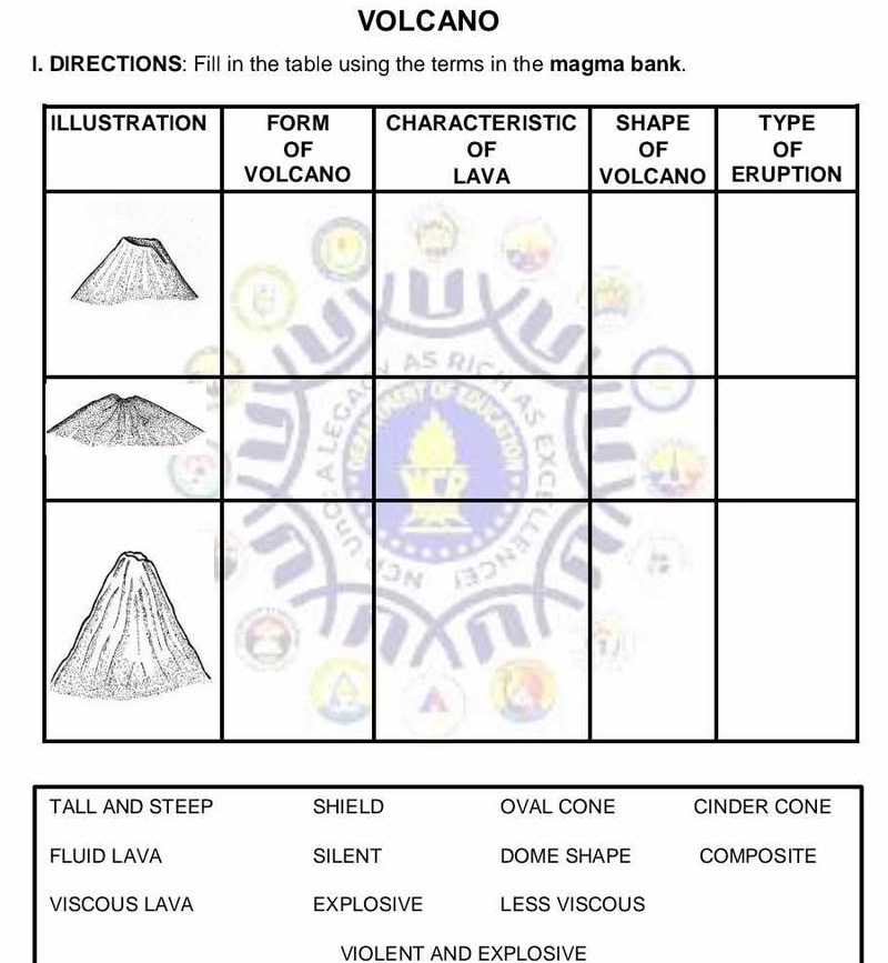 VOLCANO 
I. DIRECTIONS: Fill in the table using the terms in the magma bank. 
TALL AND STEEP SHIELD OVAL CONE CINDER CONE 
FLUID LAVA SILENT DOME SHAPE COMPOSITE 
VISCOUS LAVA EXPLOSIVE LESS VISCOUS 
VIOLENT AND EXPLOSIVE