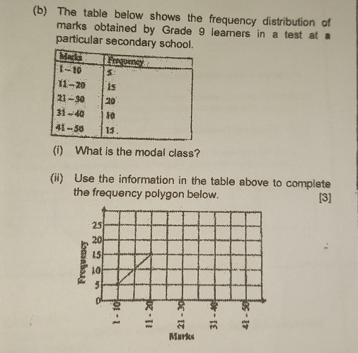 The table below shows the frequency distribution of 
marks obtained by Grade 9 learners in a test at 
particular secondary school. 
(i) What is the modal class? 
(ii) Use the information in the table above to complete 
the frequency polygon below. [3]