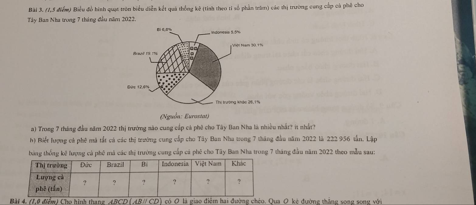 (1,5 điểm) Biểu đồ hình quạt tròn biểu diễn kết quả thống kê (tính theo tỉ số phần trăm) các thị trường cung cấp cả phê cho 
Tây Ban Nha trong 7 tháng đầu năm 2022. 
(Nguồn: Eurostat) 
a) Trong 7 tháng đầu năm 2022 thị trường nào cung cắp cà phê cho Tây Ban Nha là nhiều nhất? ít nhất? 
b) Biết lượng cả phê mả tất cả các thị trường cung cấp cho Tây Ban Nha trong 7 tháng đầu năm 2022 là 222 956 tấn. Lập 
bằng thống kê lượng cả phê mà các thị trưởng cung cấp cả phê cho Tây Ban Nha trong 7 tháng đầu năm 2022 theo mẫu sau: 
Bài 4. (1,0 điểm) Cho hình thang ABCD ( AB/ CD) có O là giao điểm hai đường chéo. Qua O kẻ đường thẳng song song với