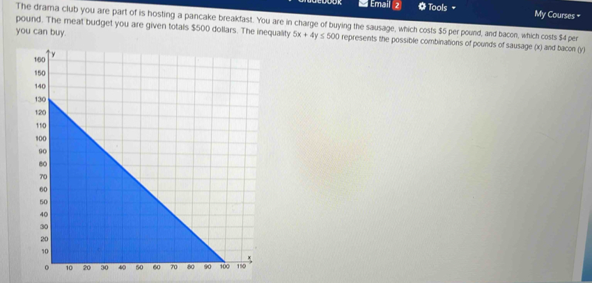 Email Tools My Courses = 
The drama club you are part of is hosting a pancake breakfast. You are in charge of buying the sausage, which costs $5 per pound, and bacon, which costs $4 per 
you can buy. 
pound. The meat budget you are given totals $500 dollars. The inequality 5x+4y≤ 500 represents the possible combinations of pounds of sausage (x) and bacon (y)