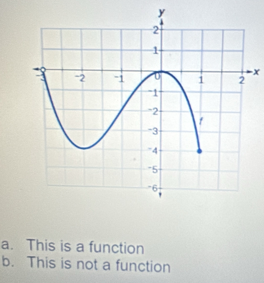 x
a. This is a function
b. This is not a function