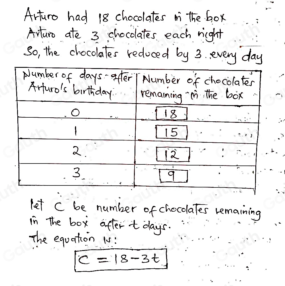 Arturo had 18 chocolates the box 
Anturo ate 3 chocolates each night 
So, the chocolates redoced by 3. every day
let c be number of chocolates remaining 
in The box after tdays. 
The equation 15:
c=18-3t
Table 1: []