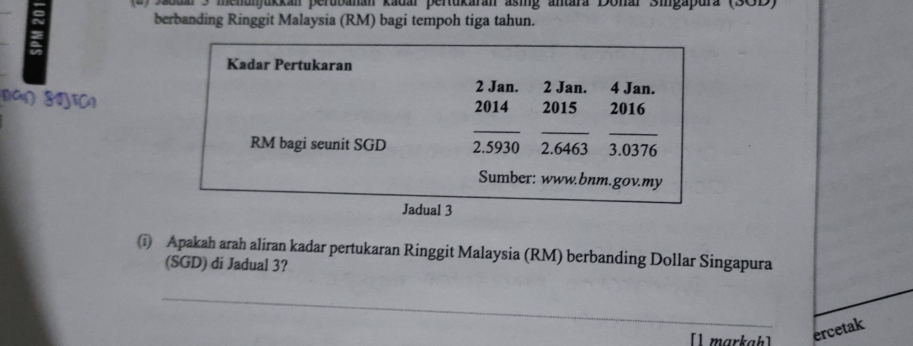 Jaddal 3 menuijukkan perubanan kadar pertukaran asing antara Donar Singapura (SOD) 
berbanding Ringgit Malaysia (RM) bagi tempoh tiga tahun. 
Kadar Pertukaran 
2 Jan. 2 Jan. 4 Jan. 
Da goiC 2016
2014 2015
_ 
__ 
RM bagi seunit SGD 2.5930 2.6463 3.0376
Sumber: www.bnm.gov.my 
Jadual 3 
(i) Apakah arah aliran kadar pertukaran Ringgit Malaysia (RM) berbanding Dollar Singapura 
(SGD) di Jadual 3? 
_ 
[1markah] ercetak