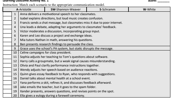 Learning Outcome Actvity N8. 1 
Instruction: Match each scenario to the appropriate communication model. score:_ 
20 Ella gives a eulogy during a farewell ceremony.