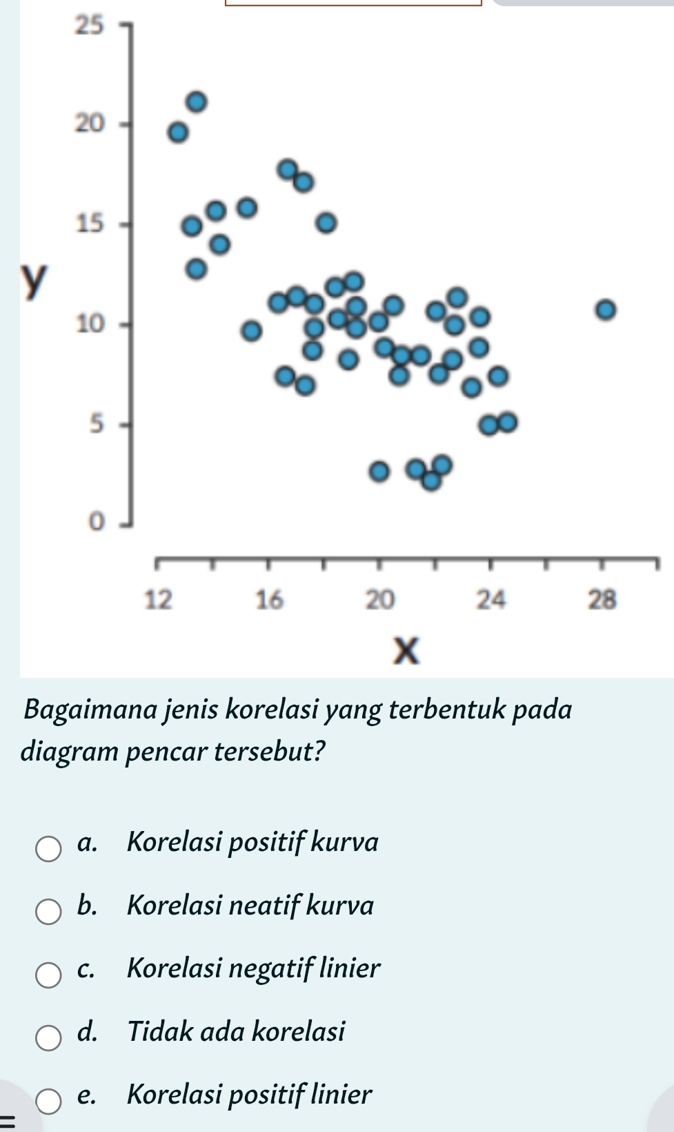 diagram pencar tersebut?
a. Korelasi positif kurva
b. Korelasi neatif kurva
c. Korelasi negatif linier
d. Tidak ada korelasi
e. Korelasi positif linier
=