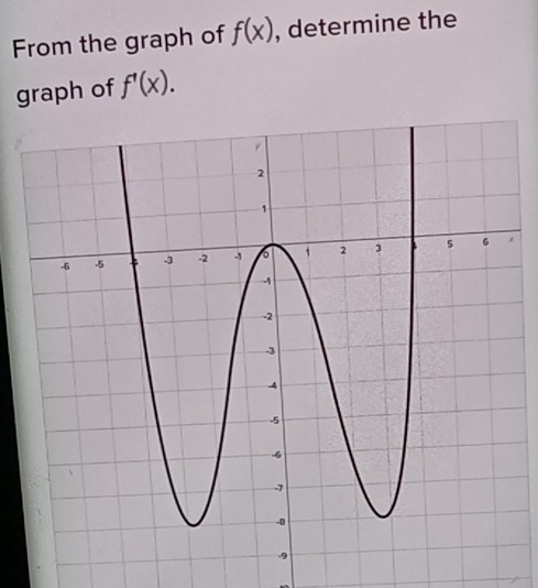 From the graph of f(x) , determine the 
graph of f'(x).