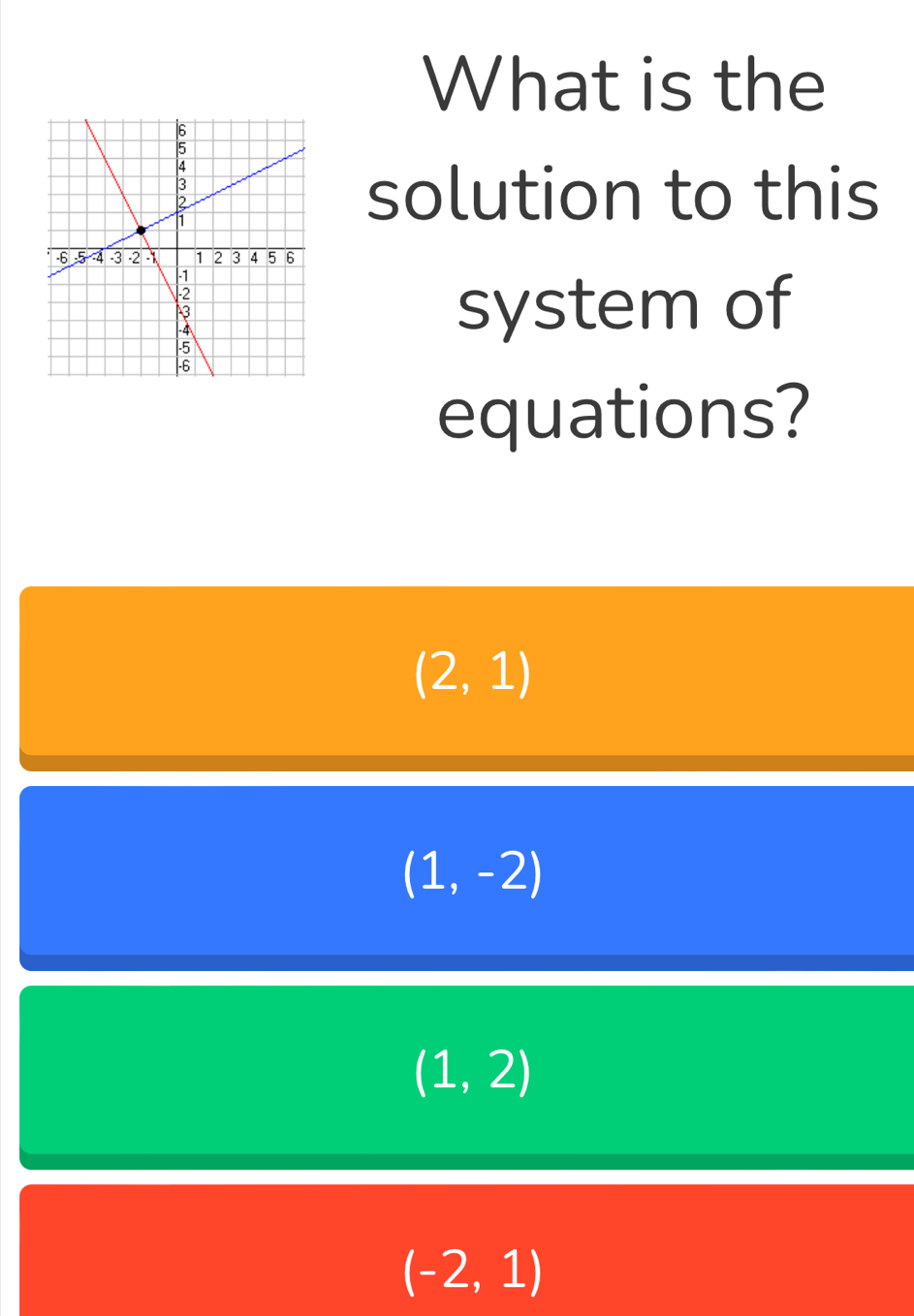 What is the
solution to this
system of
equations?
(2,1)
(1,-2)
(1,2)
(-2,1)