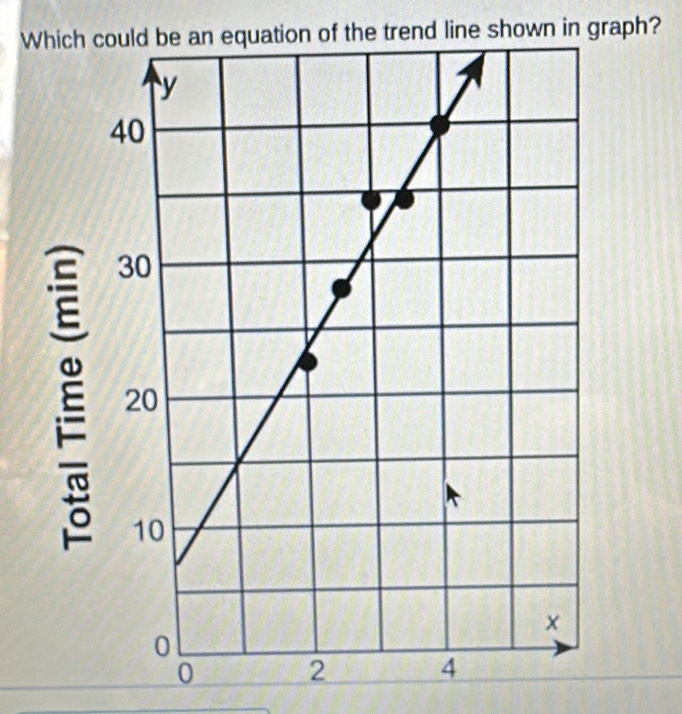 Wuation of the trend line shown in graph?