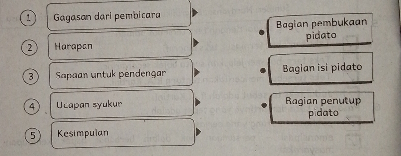 Gagasan dari pembicara 
Bagian pembukaan 
2 Harapan pidato 
3 Sapaan untuk pendengar Bagian isi pidato 
4 Ucapan syukur Bagian penutup 
pidato 
5 Kesimpulan