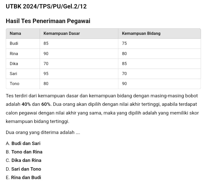 UTBK 2024/TPS/PU/Gel.2/12
Hasil Tes Penerimaan Pegawai
Tes terdiri dari kemampuan dasar dan kemampuan bidang dengan masing-masing bobot
adalah 40% dan 60%. Dua orang akan dipilih dengan nilai akhir tertinggi, apabila terdapat
calon pegawai dengan nilai akhir yang sama, maka yang dipilih adalah yang memiliki skor
kemampuan bidang tertinggi.
Dua orang yang diterima adalah ....
A. Budi dan Sari
B. Tono dan Rina
C. Dika dan Rina
D. Sari dan Tono
E. Rina dan Budi