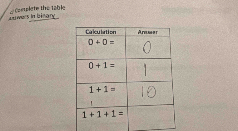 Complete the table
Answers in binary