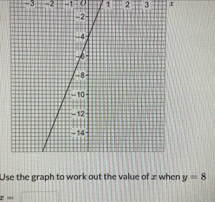 -3 -2 -1 0 1 2 3 x
Use the graph to work out the value of x when y=8
x=