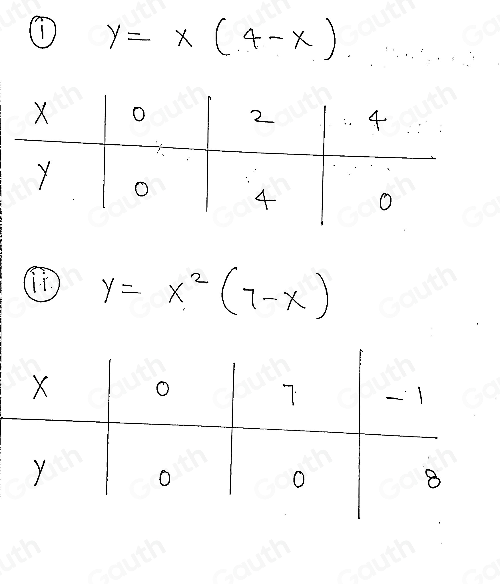 ①
y=x(4-x)
y=x^2(7-x)
Table 1: []
Table 2: []