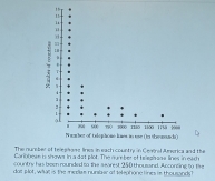 The num telealans lines in each country in Cevnal Anwrica and the 
Carinheae is shows in a d at plot. The nur her of heaan ana lines in each 
country his been munded to the searest, 250 thousand. Acconting to the 
dot plot, what is the medes nunber ot telephone lines is thousands?