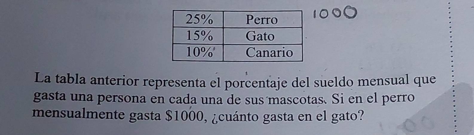 La tabla anterior representa el porcentaje del sueldo mensual que
gasta una persona en cada una de sus mascotas. Si en el perro
mensualmente gasta $1000, ¿cuánto gasta en el gato?