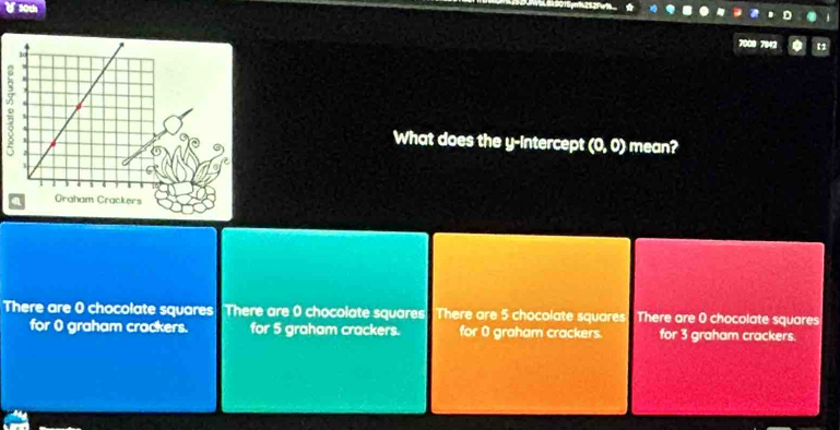 7008 7943 12
o
What does the y-intercept (0,0) mean?
There are 0 chocolate squares There are 0 chocolate squares! There are 5 chocolate squares There are 0 chocolate squares
for 0 graham crackers. for 5 graham crackers. for 0 graham crackers. for 3 graham crackers.