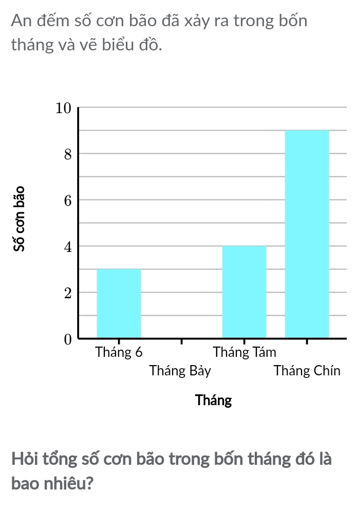 An đếm số cơn bão đã xảy ra trong bốn 
tháng và vẽ biểu đồ. 
n 
Hỏi tổng số cơn bão trong bốn tháng đó là 
bao nhiêu?