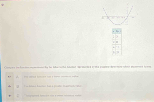 4 =
Compare the lunction represented by the table to the function represented by the graph to determine which statement is true.
A The tabled function has a lower minisum value.
B The tabled function has a greater maximum value
q= C The graphed funntion has a lower minimum value