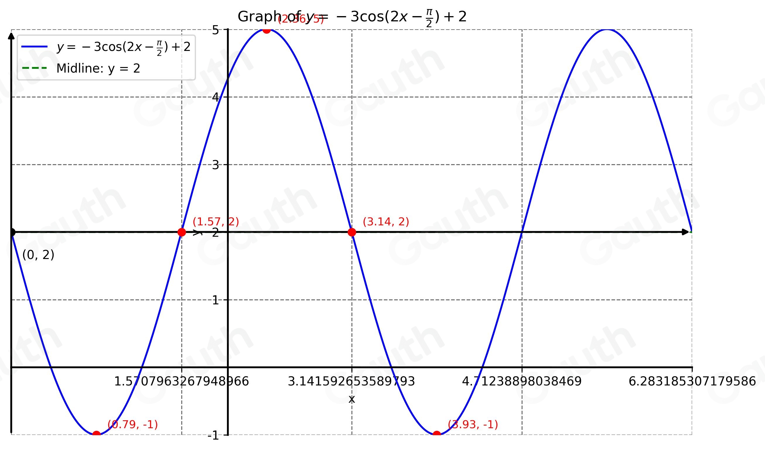 Solved: Graph the following function: y=-3cos (2x- π /2 )+2 Drag the ...