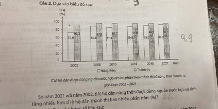 Dựa vào biểu đồ sau: 
T Mệ hộ dân được dùng nguồn nước hợp vệ sinh phân theo thành thị và nóng thôn ở nước ta, 
giai đoạn 2002 - 2021 
So năm 2021 với năm 2002, tỉ lệ hộ dân nông thôn được dùng nguồn nước hợp vệ sinh 
tăng nhiều hơn tỉ lệ hộ dân thành thị bao nhiêu phần trăm (%)? 
l ng số liêu sau: