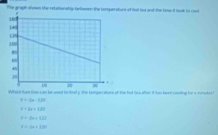 The graph shows the relationship between the temperature of hot tea and the time it took to cool
Which function can be used to find y, the temperature of the hot tea after it has been cooling for x minutes?
y=-2x-120
y=2x+120
y=-2x+122
Y=-2x+120