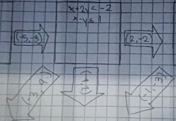 x+2sqrt 
x-y≤ 1
(-5,-3)
(2,-2
2+1
fet