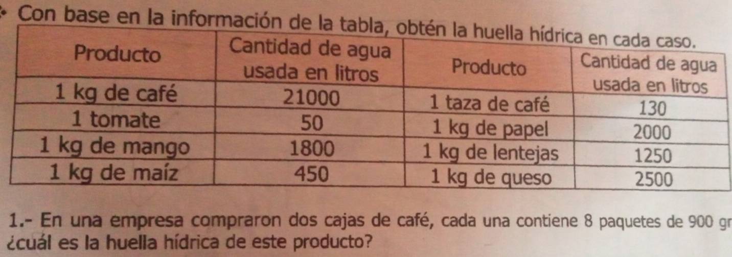 Con base en la información d 
1.- En una empresa compraron dos cajas de café, cada una contiene 8 paquetes de 900 gr 
écuál es la huella hídrica de este producto?