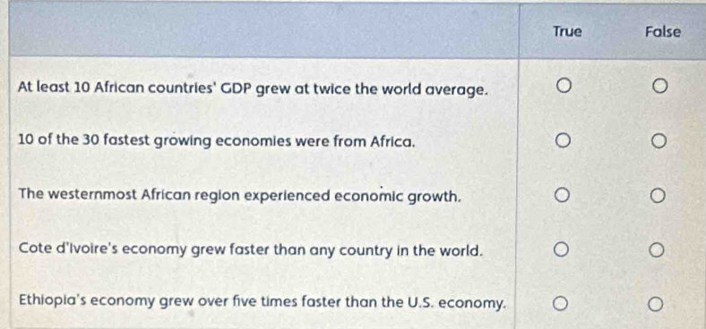 True False
At least 10 African countries' GDP grew at twice the world average.
10 of the 30 fastest growing economies were from Africa.
The westernmost African region experienced economic growth.
Cote d'Ivoire's economy grew faster than any country in the world.
Ethiopia's economy grew over five times faster than the U.S. economy.