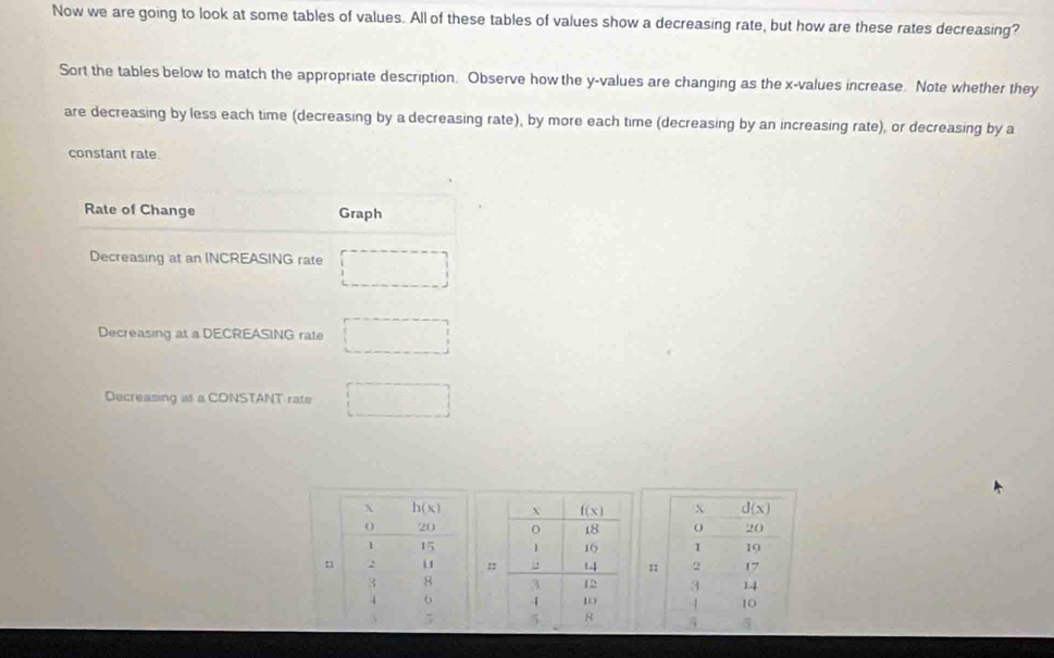 Now we are going to look at some tables of values. All of these tables of values show a decreasing rate, but how are these rates decreasing?
Sort the tables below to match the appropriate description. Observe how the y-values are changing as the x-values increase. Note whether they
are decreasing by less each time (decreasing by a decreasing rate), by more each time (decreasing by an increasing rate), or decreasing by a
constant rate.
Rate of Change Graph
Decreasing at an INCREASING rate
Decreasing at a DECREASING rate
Decreasing at a CONSTANT rate
  
 
  
=