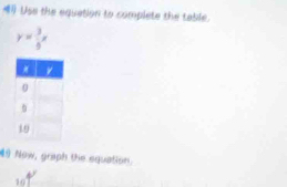 Use the equation to complete the table.
y= 3/5 x
Now, graph the equation.
16