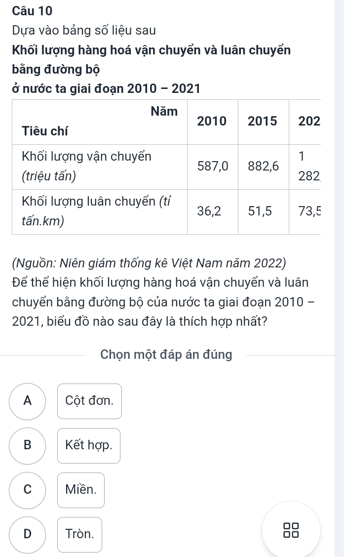 Dựa vào bảng số liệu sau
Khối lượng hàng hoá vận chuyển và luân chuyển
bằng đường bộ
ở nước ta giai đoạn 2010 - 2021
(Nguồn: Niên giám thống kê Việt Nam năm 2022)
Để thể hiện khối lượng hàng hoá vận chuyển và luân
chuyển bằng đường bộ của nước ta giai đoạn 2010 -
2021, biểu đồ nào sau đây là thích hợp nhất?
Chọn một đáp án đúng
A Cột đơn.
B Kết hợp.
C Miền.
D Tròn.