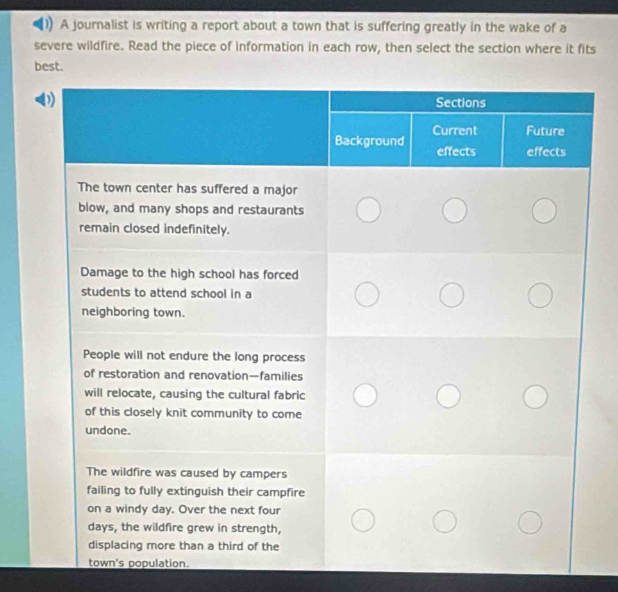 A journalist is writing a report about a town that is suffering greatly in the wake of a 
severe wildfire. Read the piece of information in each row, then select the section where it fits 
best.