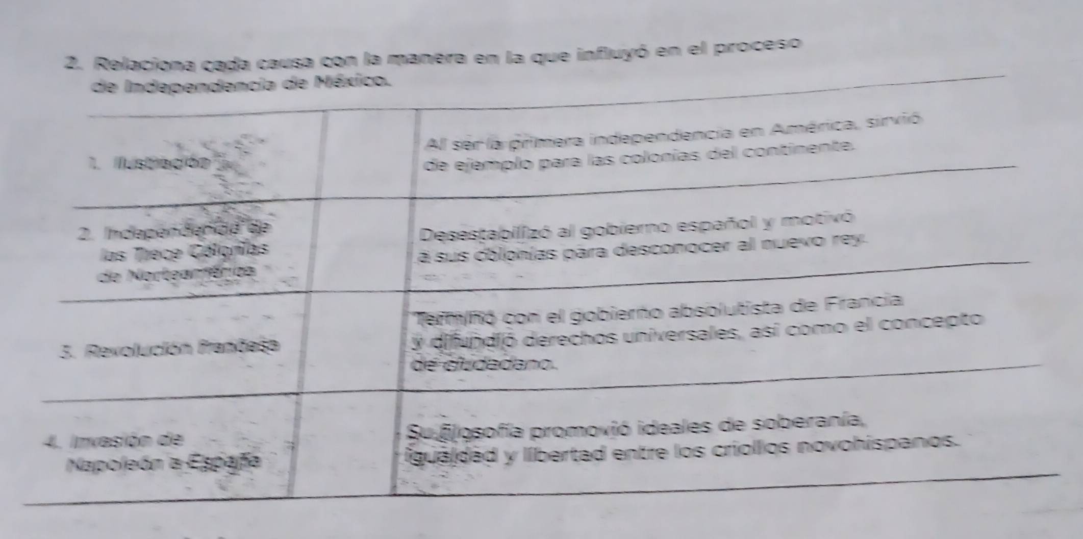 Relaciona cada causa con la manera en la que influyó en el proceso