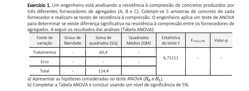 Exercício 1. Um engenheiro está analisando a resistência à compressão de concretos produzidos por 
três diferentes fornecedores de agregados (A, B e C). Coletam-se 5 amostras de concreto de cada 
fornecedor e realizam-se testes de resistência à compressão. O engenheiro aplica um teste de ANOVA 
para determinar se existe diferença significativa na resistência à compressão entre os fornecedores de 
agregados. A seguir os resultados das análises (Tabela ANOVA): 
a) Apresentar as hipóteses consideradas no teste ANOVA (H_0 e H_1). 
b) Completar a Tabela ANOVA e concluir usando um nível de significância de 5%.