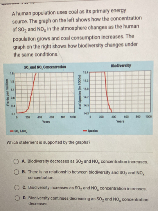 A human population uses coal as its primary energy
source. The graph on the left shows how the concentration
of SO_2 and NO_x in the atmosphere changes as the human
population grows and coal consumption increases. The
graph on the right shows how biodiversity changes under
the same conditions.
SO, and NO, Concentration Blodiversity

Years Years
-
=SO_2 NO_2 Species
Which statement is supported by the graphs?
A. Biodiversity decreases as SO_2 and NO_x concentration increases.
B. There is no relationship between biodiversity and SO_2 and NO_x
concentration.
C. Biodiversity increases as SO_2 and NO_x concentration increases.
D. Biodiversity continues decreasing as SO_2 and NO_x concentration
decreases.