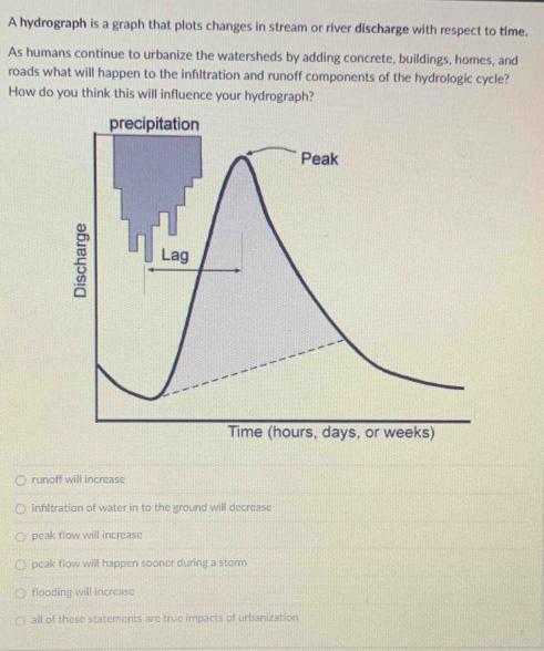 A hydrograph is a graph that plots changes in stream or river discharge with respect to time.
As humans continue to urbanize the watersheds by adding concrete, buildings, homes, and
roads what will happen to the infltration and runoff components of the hydrologic cycle?
How do you think this will influence your hydrograph?
runoff will increase
infiItration of water in to the ground will decrease
peak flow will increase
peak flow will happen sooner during a storm
flooding will increase
all of these statements are true impacts of urbanization