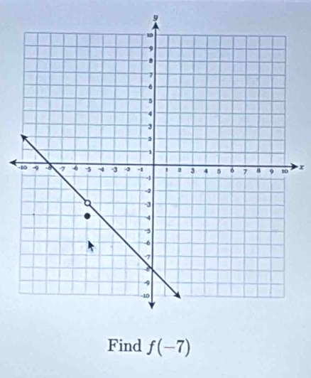 9
x
Find f(-7)