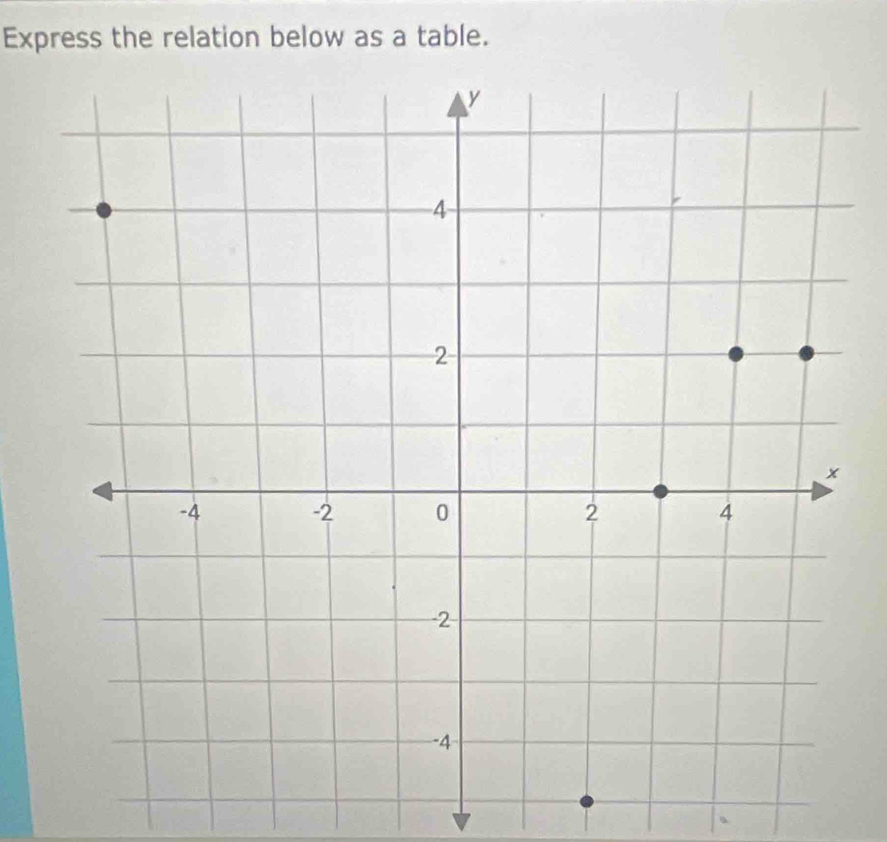 Express the relation below as a table.