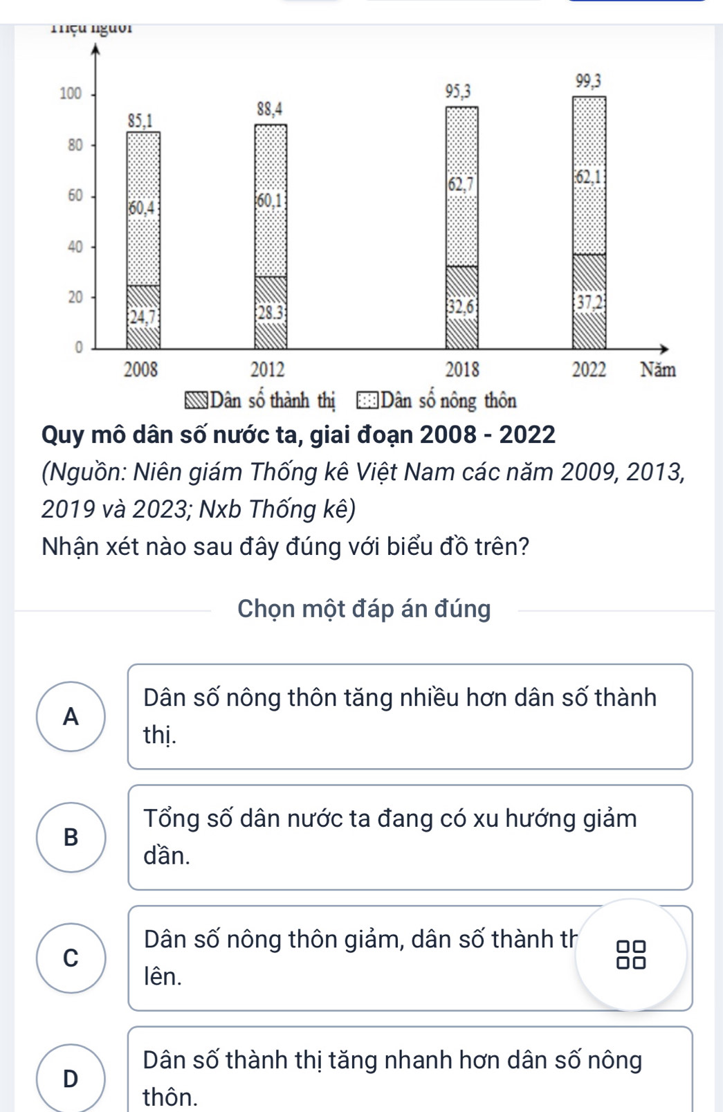 (Nguồn: Niên giám Thống kê Việt Nam các năm 2009, 2013,
2019 và 2023; Nxb Thống kê)
Nhận xét nào sau đây đúng với biểu đồ trên?
Chọn một đáp án đúng
Dân số nông thôn tăng nhiều hơn dân số thành
A
thị.
Tổng số dân nước ta đang có xu hướng giảm
B
dần.
Dân số nông thôn giảm, dân số thành th
C
lên.
Dân số thành thị tăng nhanh hơn dân số nông
D
thôn.