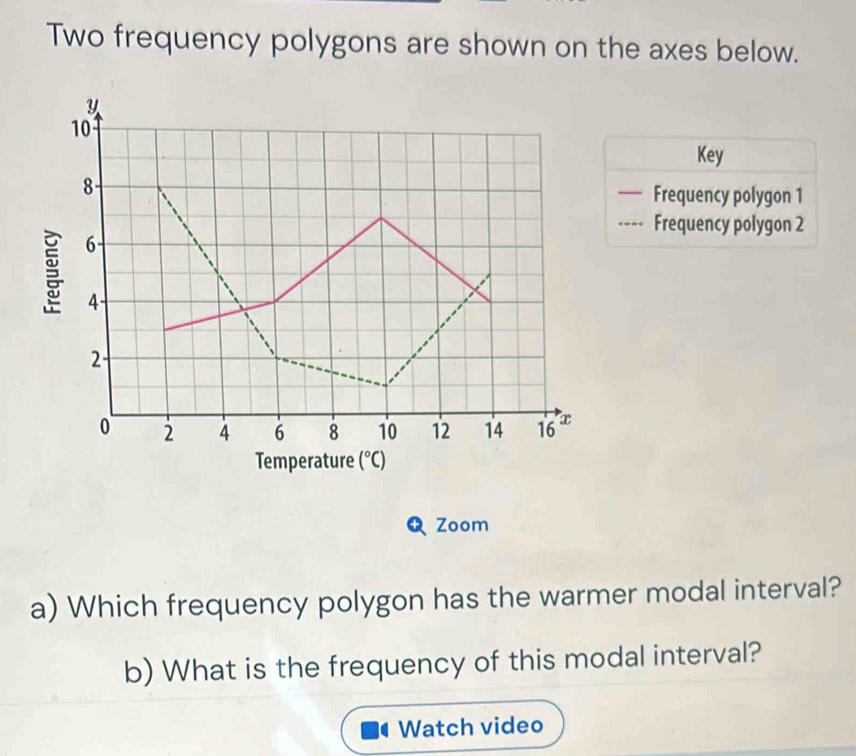 Two frequency polygons are shown on the axes below.
y
10
Key
8 — Frequency polygon 1
---- Frequency polygon 2
g 6
4
2
0 2 4 6 8 10 12 14 16 x
Temperature (^circ C)
Zoom 
a) Which frequency polygon has the warmer modal interval? 
b) What is the frequency of this modal interval? 
Watch video