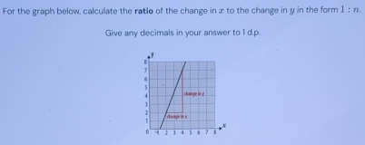 Solved: For the graph below, calculate the ratio of the change in x to ...