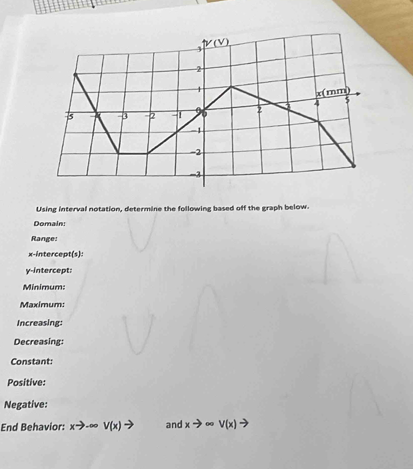 Using interval notation, determine the following based off the graph below.
Domain:
Range:
x-intercept(s):
y-intercept:
Minimum:
Maximum:
Increasing:
Decreasing:
Constant:
Positive:
Negative:
End Behavior: xto -∈fty V(x) to and xto V(x) to