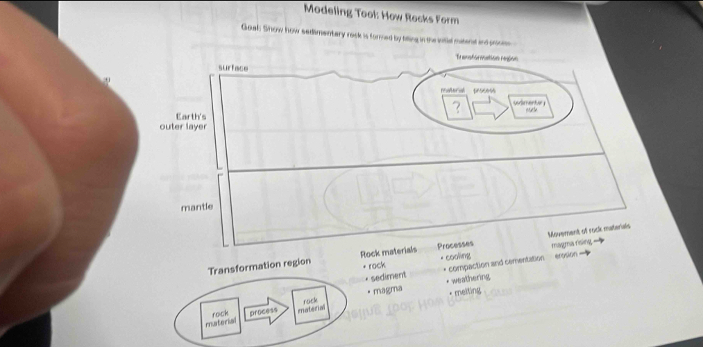 Modeling Tool: How Rocks Form 
Goal; Show how sedimentary rock is formed by tilling in the initial m 
Transformation region Rock m
* rock cooling 
× sediment compaction and cementation erosion 
rock • magma * weathering 
* melting 
rock 
material process material