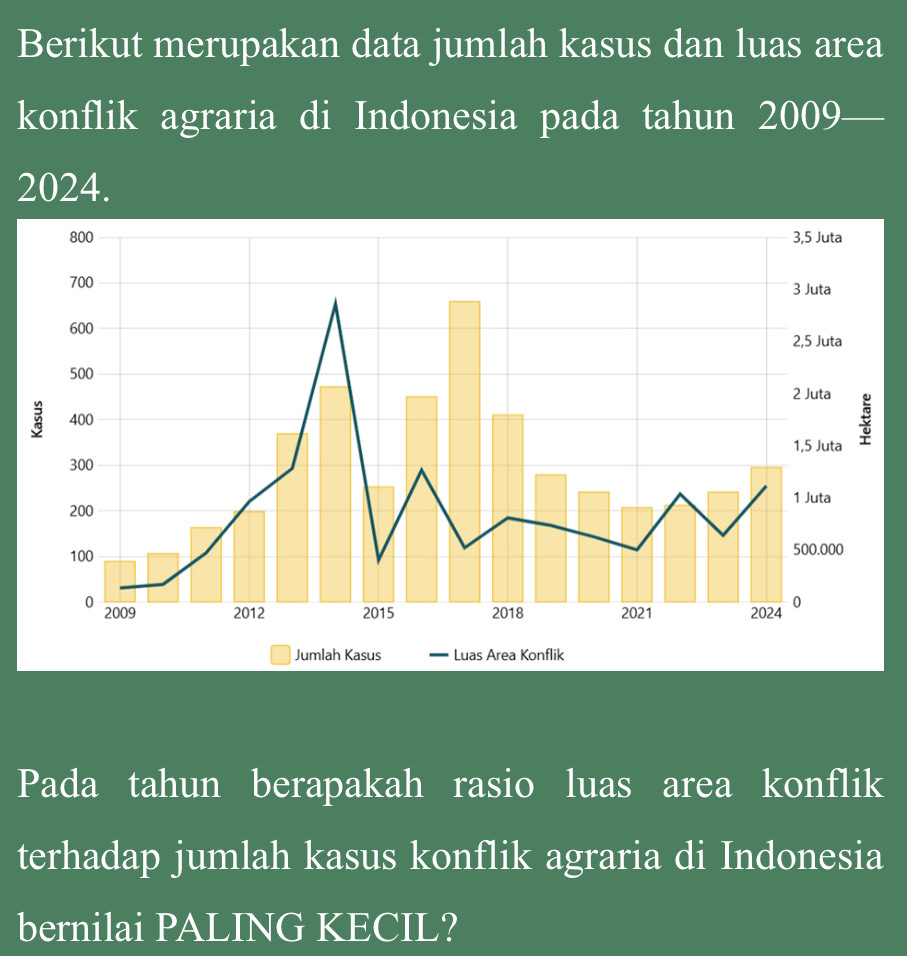 Berikut merupakan data jumlah kasus dan luas area 
konflik agraria di Indonesia pada tahun 2009- — 
2024. 
Pada tahun berapakah rasio luas area konflik 
terhadap jumlah kasus konflik agraria di Indonesia 
bernilai PALING KECIL?