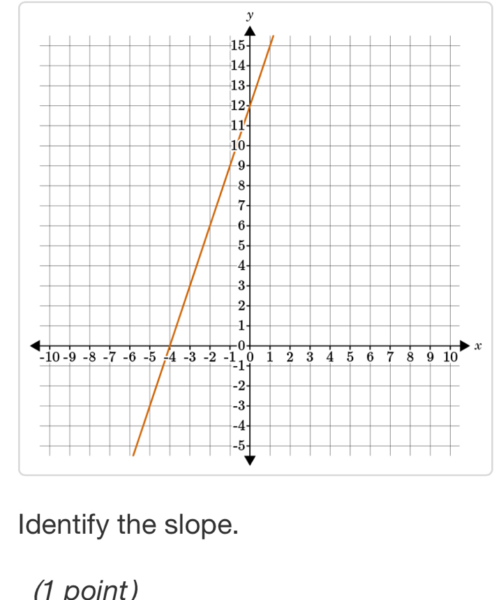 y
x
Identify the slope. 
(1 point)