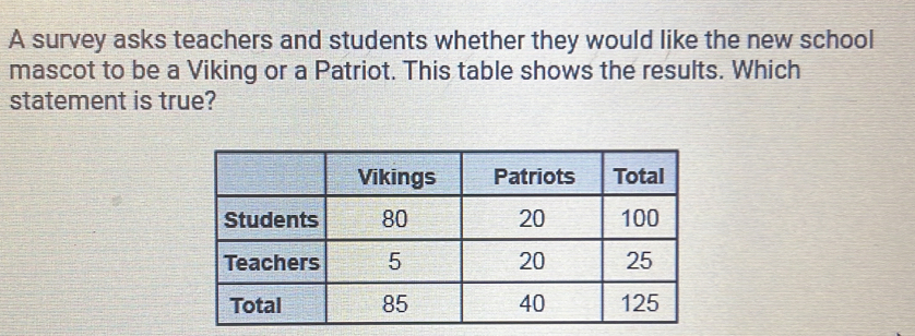 A survey asks teachers and students whether they would like the new school 
mascot to be a Viking or a Patriot. This table shows the results. Which 
statement is true?