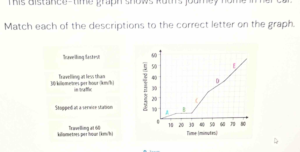 This distance-time graph shows Ruth's joumey home in hercar 
Match each of the descriptions to the correct letter on the graph.
Travelling fastest
Travelling at less than
30 kilometres per hour (km/h) 
in traffic
Stopped at a service station
Travelling at 60
kilometres per hour (km/h)