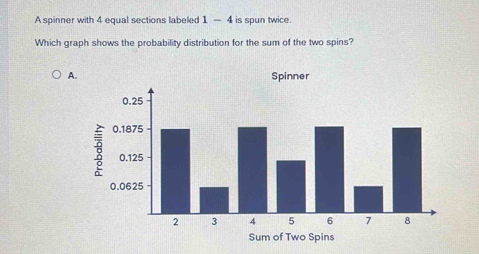 A spinner with 4 equal sections labeled 1-4 is spun twice. 
Which graph shows the probability distribution for the sum of the two spins? 
A. 
Sum of Two Spins