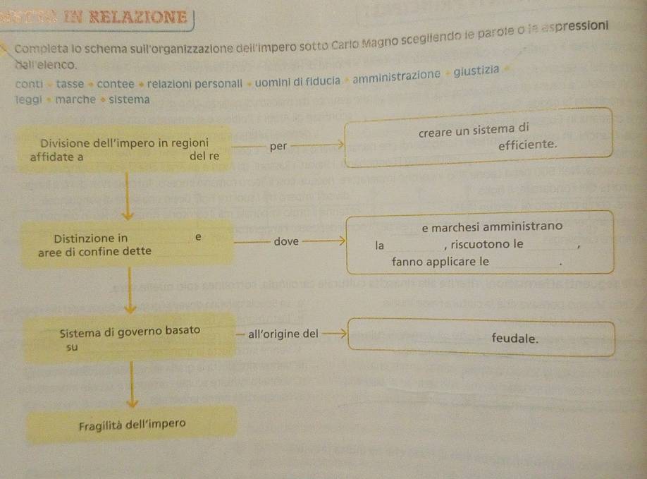 IN RELAZIONE 
Completa lo schema suil'organizzazione deil'impero sotto Carlo Magno scegifendo le parole o la aspressioni 
Hell elenco. 
conti « tasse » contee + relazioni personall » uomini di fiducia » amministrazione + giustizia 
leggi。marche 。 sistema 
creare un sistema di 
Divisione dell’impero in regioni 
affidate a del re _per 
efficiente. 
e marchesi amministrano 
Distinzione in e dove 
aree di confine dette _la _, riscuotono le_ 
fanno applicare le _. 
Sistema di governo basato — all’origine del feudale. 
su 
Fragilità dell'impero